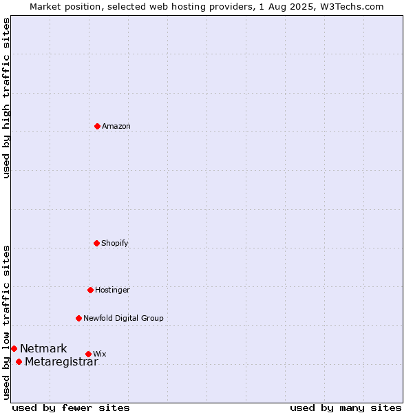 Market position of Metaregistrar vs. Netmark