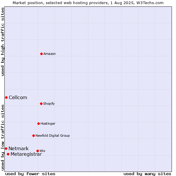 Market position of Metaregistrar vs. Cellcom vs. Netmark