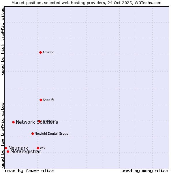 Market position of Network Solutions vs. Metaregistrar vs. Netmark
