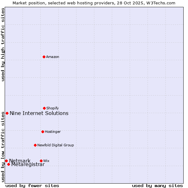 Market position of Metaregistrar vs. Nine Internet Solutions vs. Netmark