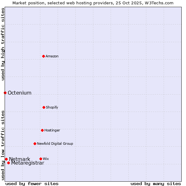Market position of Metaregistrar vs. Netmark vs. Octenium