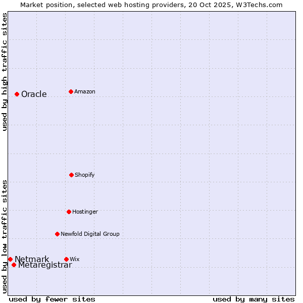 Market position of Oracle vs. Metaregistrar vs. Netmark