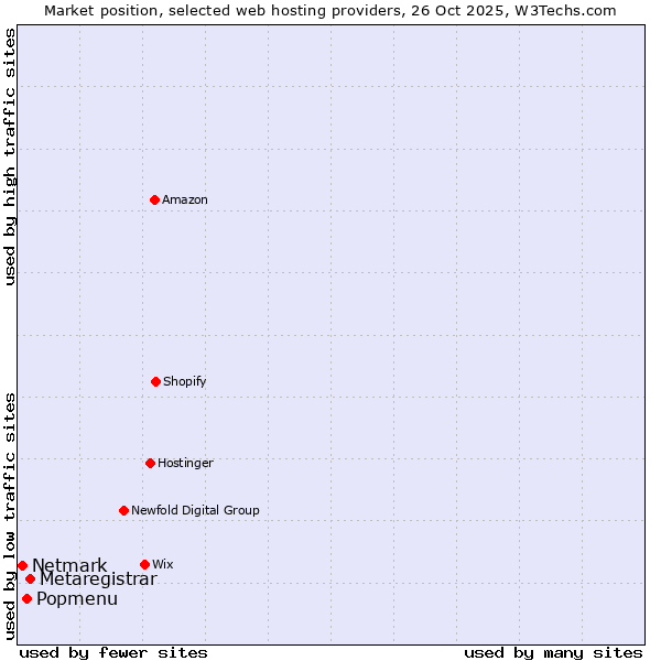 Market position of Metaregistrar vs. Popmenu vs. Netmark