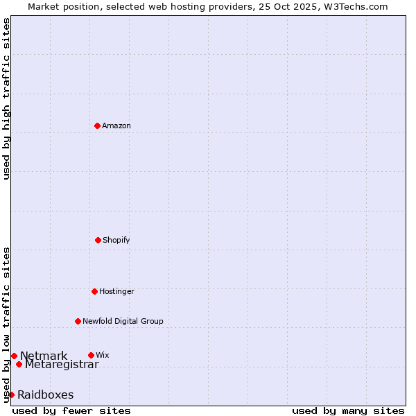 Market position of Metaregistrar vs. Netmark vs. Raidboxes