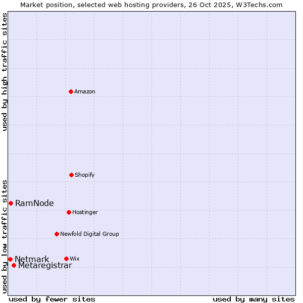 Market position of Metaregistrar vs. RamNode vs. Netmark