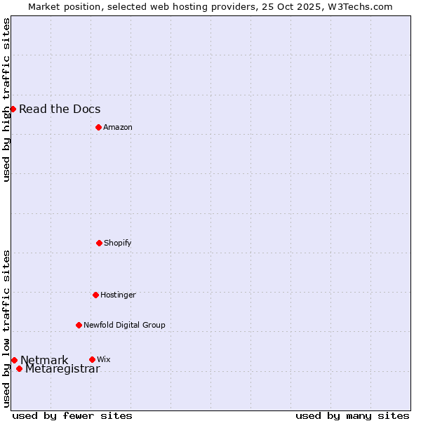 Market position of Metaregistrar vs. Netmark vs. Read the Docs