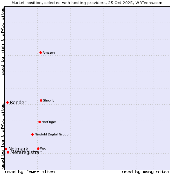 Market position of Metaregistrar vs. Render vs. Netmark