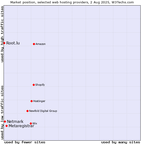 Market position of Metaregistrar vs. Netmark vs. Root.lu