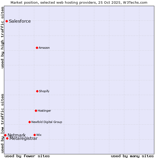 Market position of Metaregistrar vs. Salesforce vs. Netmark