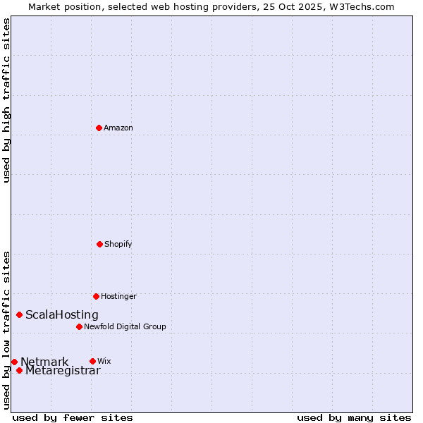 Market position of Metaregistrar vs. ScalaHosting vs. Netmark