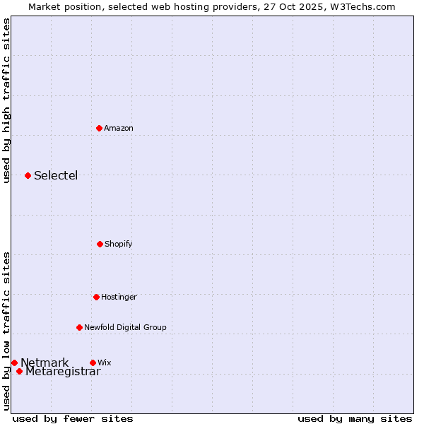 Market position of Selectel vs. Metaregistrar vs. Netmark