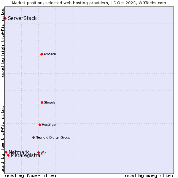 Market position of Metaregistrar vs. Netmark vs. ServerStack