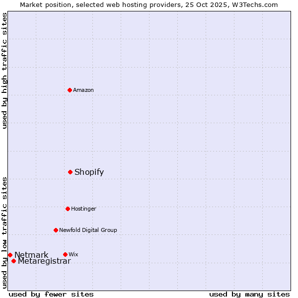 Market position of Shopify vs. Metaregistrar vs. Netmark
