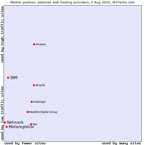 Market position of IBM vs. Metaregistrar vs. Netmark