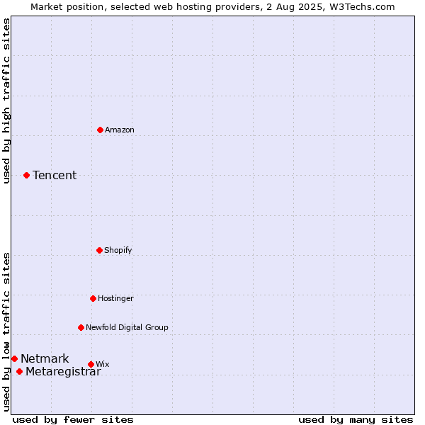 Market position of Tencent vs. Metaregistrar vs. Netmark