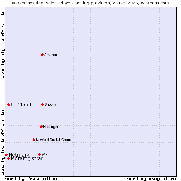 Market position of UpCloud vs. Metaregistrar vs. Netmark