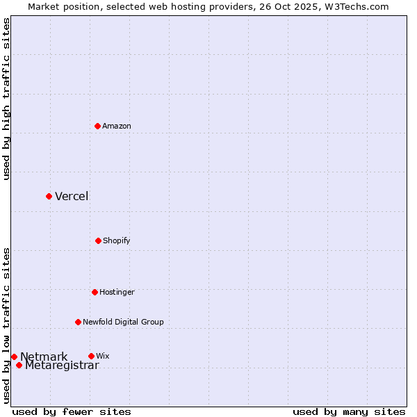 Market position of Vercel vs. Metaregistrar vs. Netmark