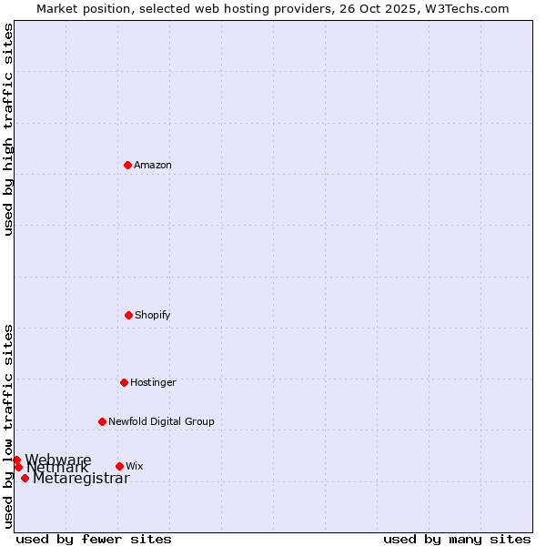 Market position of Metaregistrar vs. Netmark vs. Webware