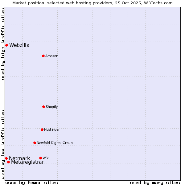 Market position of Metaregistrar vs. Webzilla vs. Netmark
