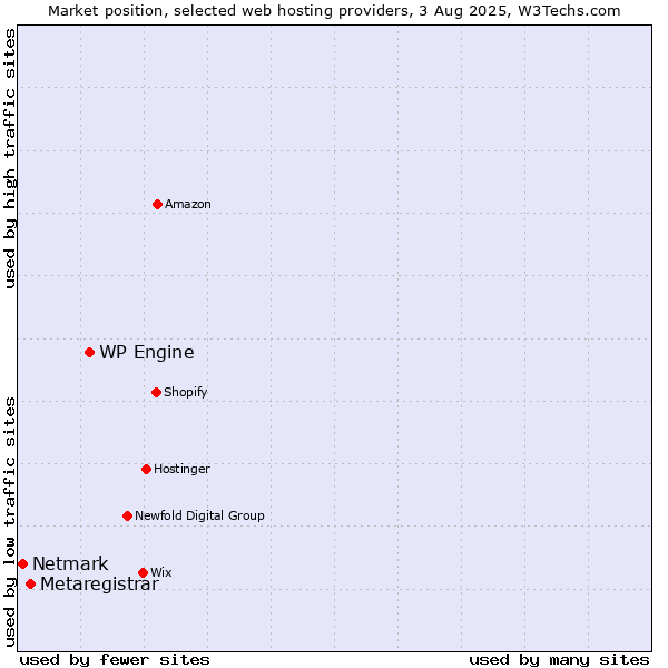 Market position of WP Engine vs. Metaregistrar vs. Netmark
