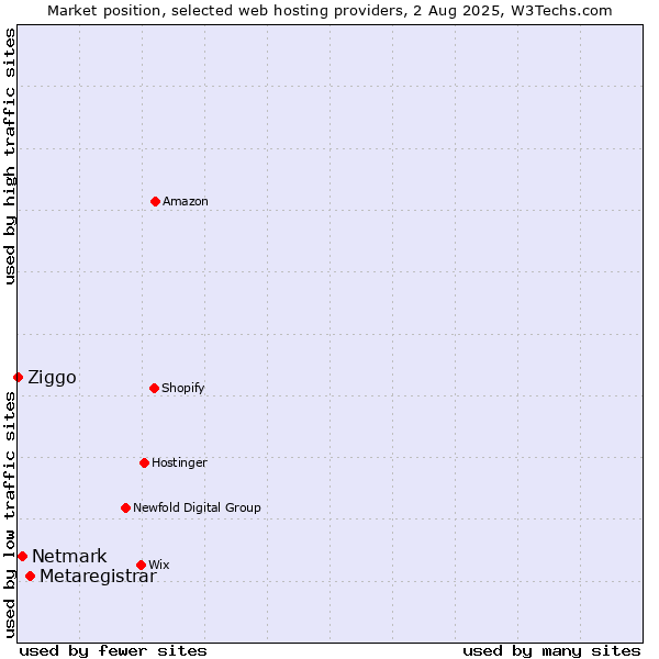 Market position of Metaregistrar vs. Netmark vs. Ziggo