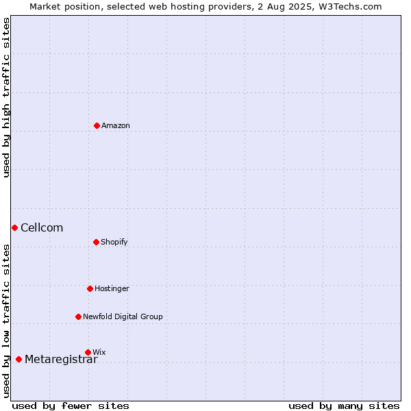 Market position of Metaregistrar vs. Cellcom