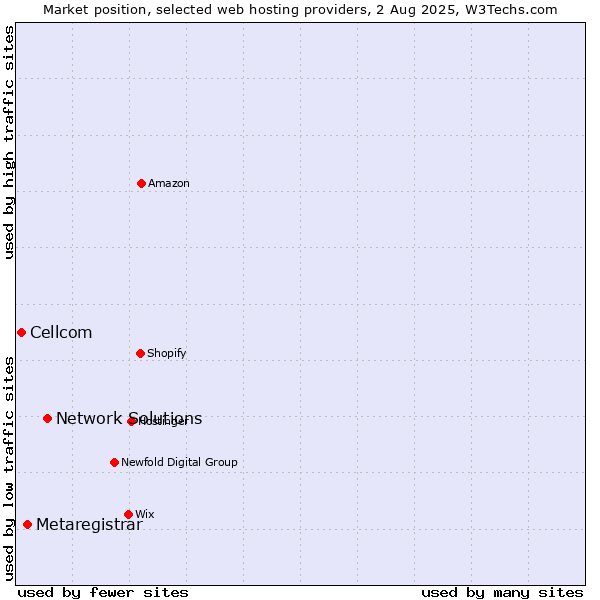 Market position of Network Solutions vs. Metaregistrar vs. Cellcom