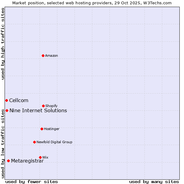 Market position of Metaregistrar vs. Nine Internet Solutions vs. Cellcom