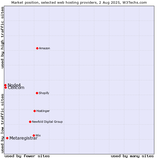 Market position of Metaregistrar vs. Cellcom vs. Node4