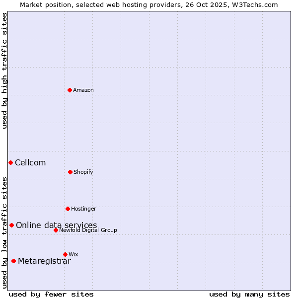 Market position of Metaregistrar vs. Online data services vs. Cellcom