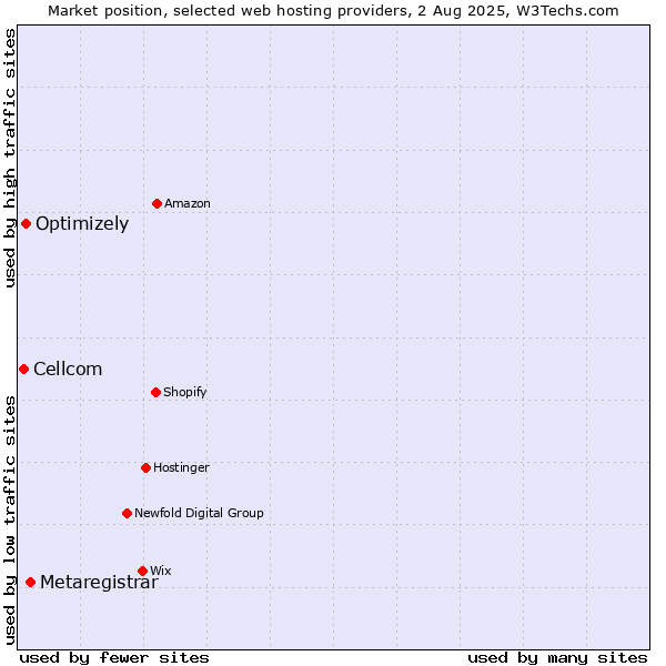Market position of Metaregistrar vs. Optimizely vs. Cellcom