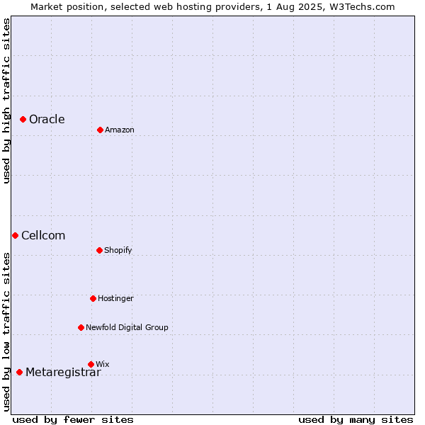 Market position of Oracle vs. Metaregistrar vs. Cellcom