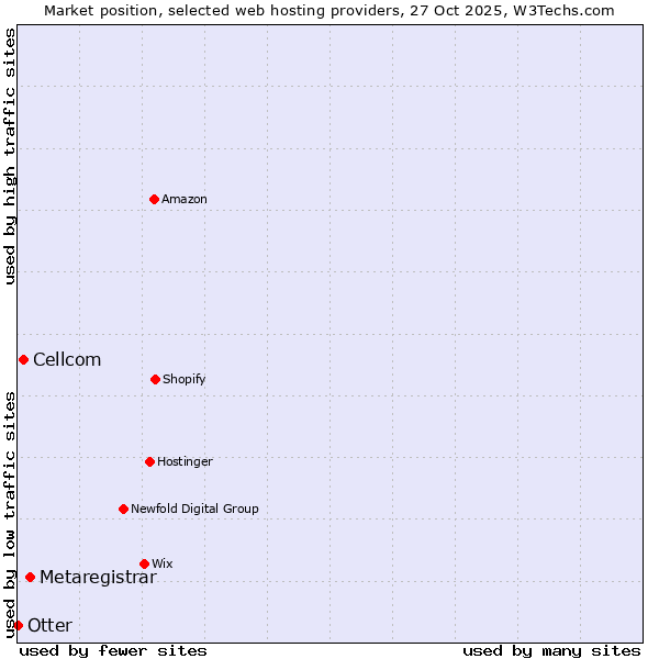 Market position of Metaregistrar vs. Cellcom vs. Otter