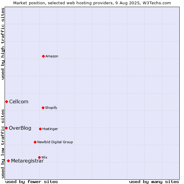 Market position of Metaregistrar vs. Cellcom vs. OverBlog