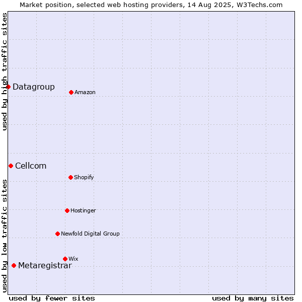 Market position of Metaregistrar vs. Cellcom vs. Datagroup