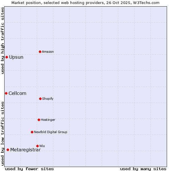 Market position of Metaregistrar vs. Upsun vs. Cellcom