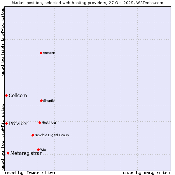 Market position of Metaregistrar vs. Previder vs. Cellcom