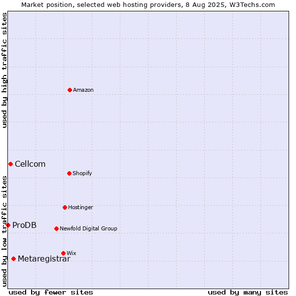 Market position of Metaregistrar vs. Cellcom vs. ProDB