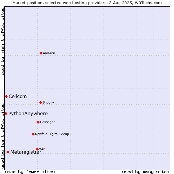 Market position of Metaregistrar vs. Cellcom vs. PythonAnywhere