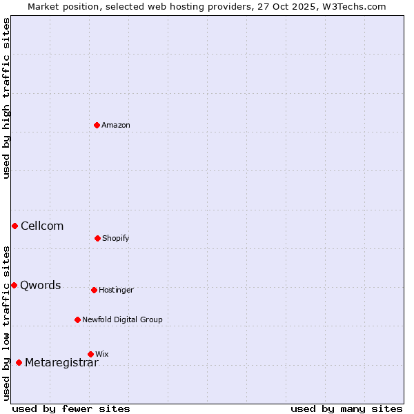Market position of Metaregistrar vs. Cellcom vs. Qwords