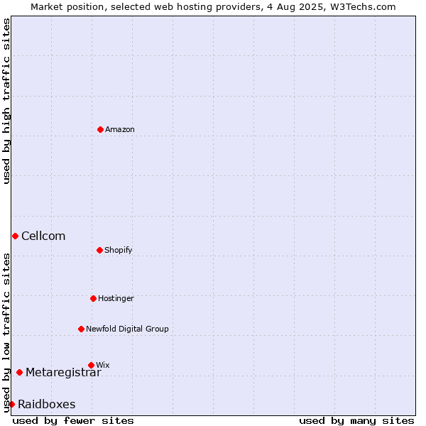 Market position of Metaregistrar vs. Cellcom vs. Raidboxes