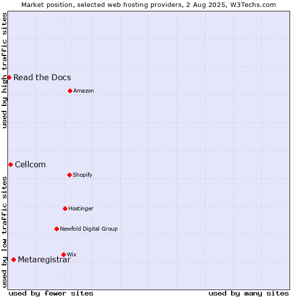 Market position of Metaregistrar vs. Cellcom vs. Read the Docs