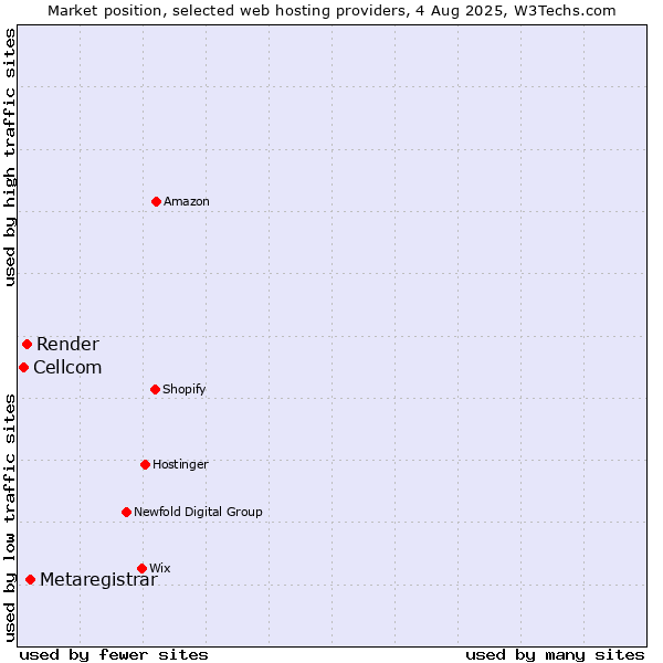 Market position of Metaregistrar vs. Render vs. Cellcom