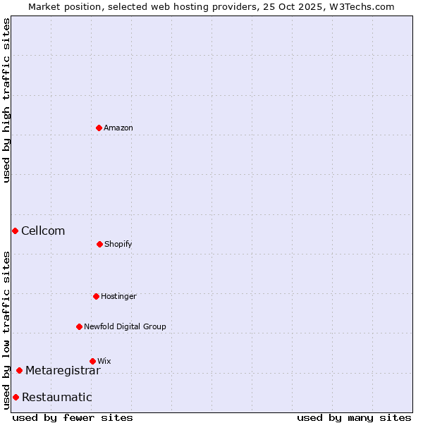 Market position of Metaregistrar vs. Restaumatic vs. Cellcom