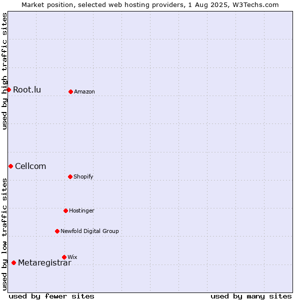 Market position of Metaregistrar vs. Cellcom vs. Root.lu