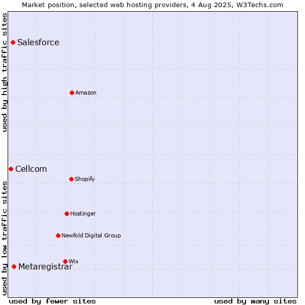 Market position of Metaregistrar vs. Salesforce vs. Cellcom