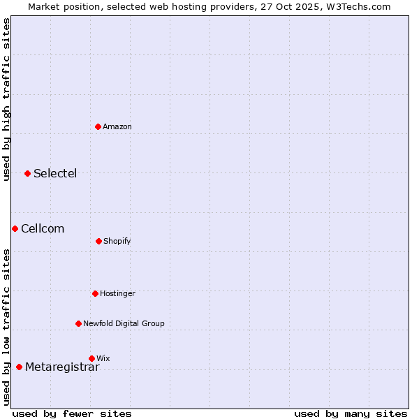 Market position of Selectel vs. Metaregistrar vs. Cellcom