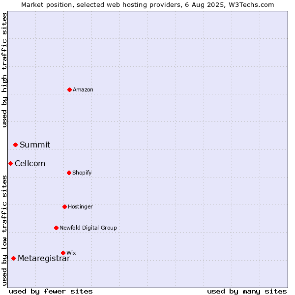 Market position of Summit vs. Metaregistrar vs. Cellcom