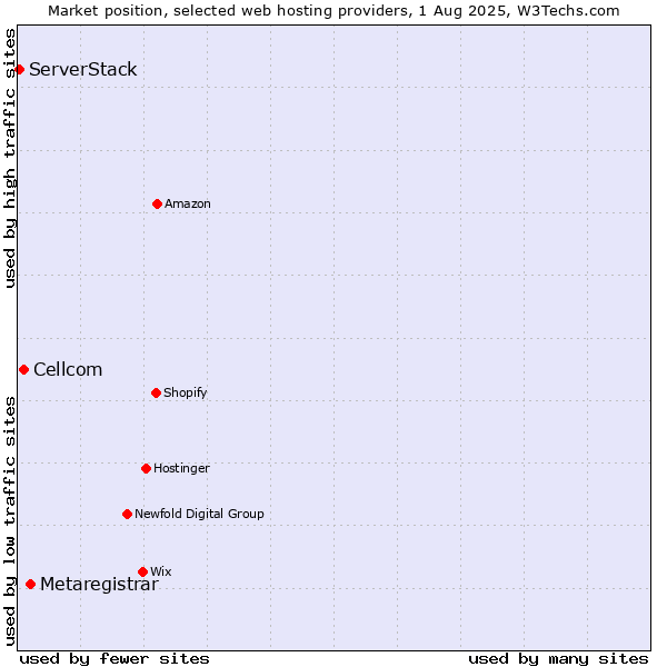 Market position of Metaregistrar vs. Cellcom vs. ServerStack