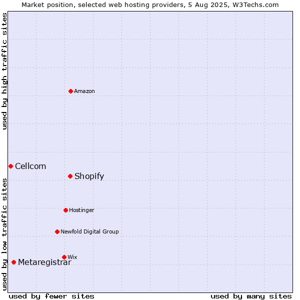 Market position of Shopify vs. Metaregistrar vs. Cellcom